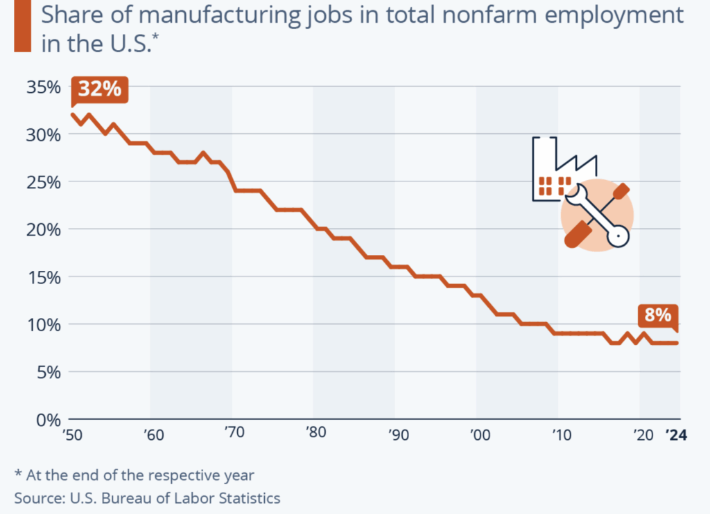 Share of manufacturing jobs in total nonfarm employment in the U.S. 